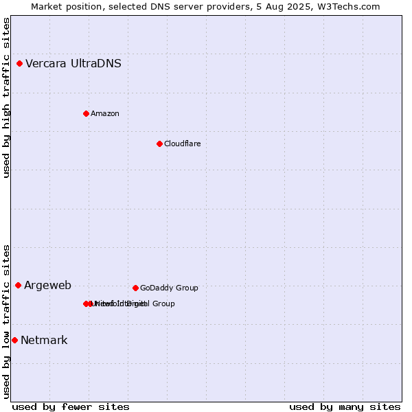 Market position of Vercara UltraDNS vs. Argeweb vs. Netmark