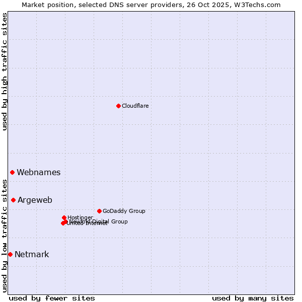 Market position of Argeweb vs. Webnames vs. Netmark