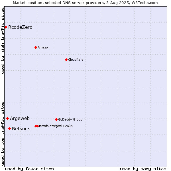 Market position of Netsons vs. Argeweb vs. RcodeZero