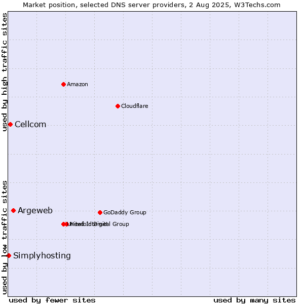 Market position of Argeweb vs. Cellcom vs. Simplyhosting