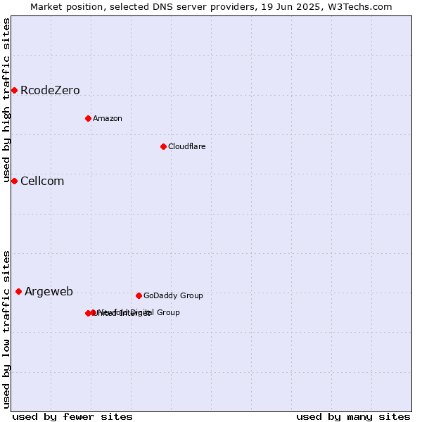 Market position of Argeweb vs. Cellcom vs. RcodeZero