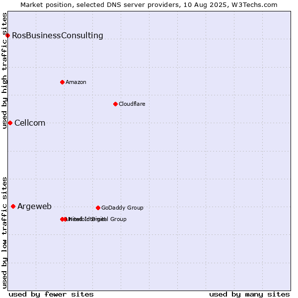 Market position of Argeweb vs. Cellcom vs. RosBusinessConsulting