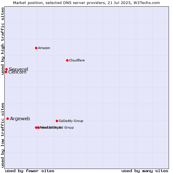Market position of Argeweb vs. Serverel vs. Cellcom