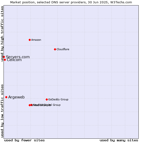 Market position of Argeweb vs. Cellcom vs. Servers.com