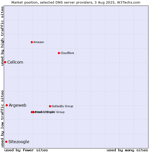 Market position of Argeweb vs. Sitezoogle vs. Cellcom