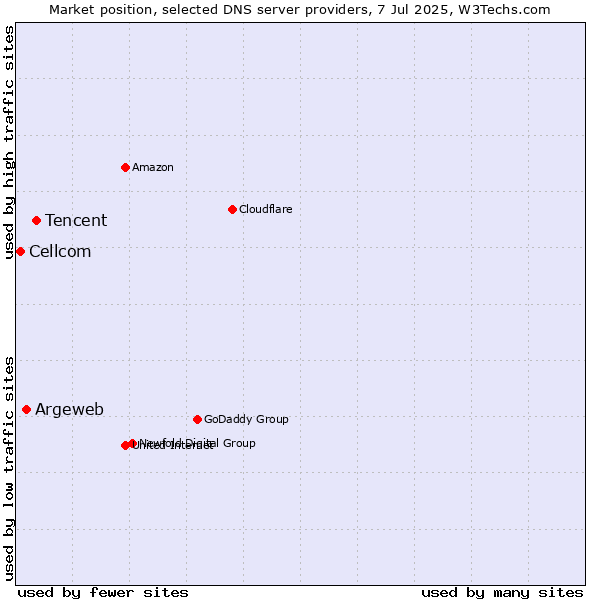 Market position of Tencent vs. Argeweb vs. Cellcom