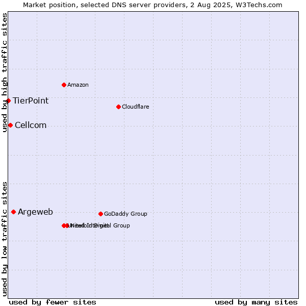 Market position of Argeweb vs. Cellcom vs. TierPoint