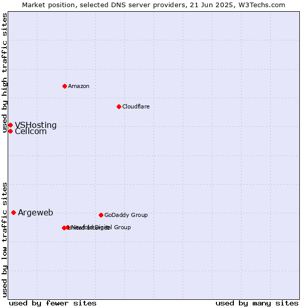 Market position of Argeweb vs. Cellcom vs. VSHosting