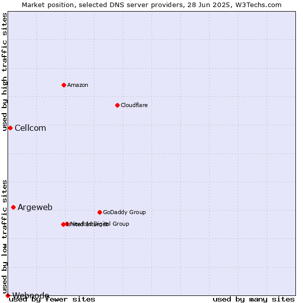 Market position of Argeweb vs. Cellcom vs. Webnode
