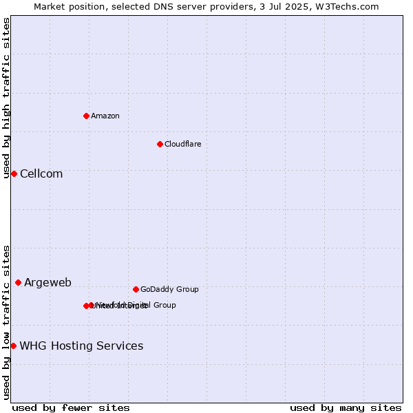 Market position of Argeweb vs. Cellcom vs. WHG Hosting Services