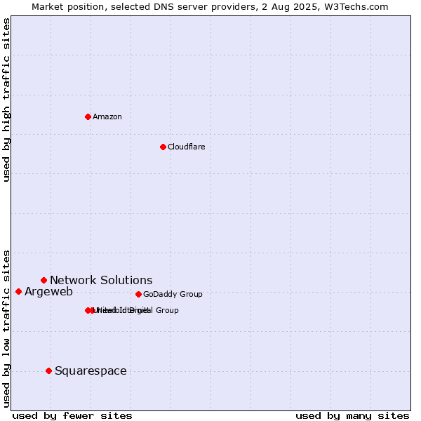 Market position of Squarespace vs. Network Solutions vs. Argeweb