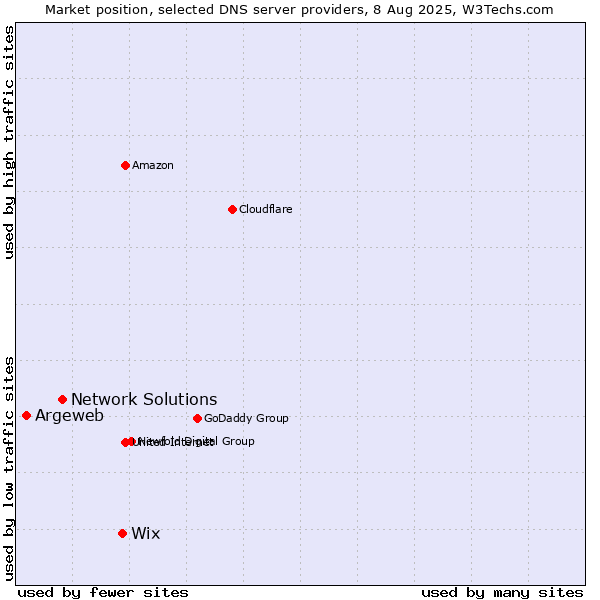 Market position of Wix vs. Network Solutions vs. Argeweb
