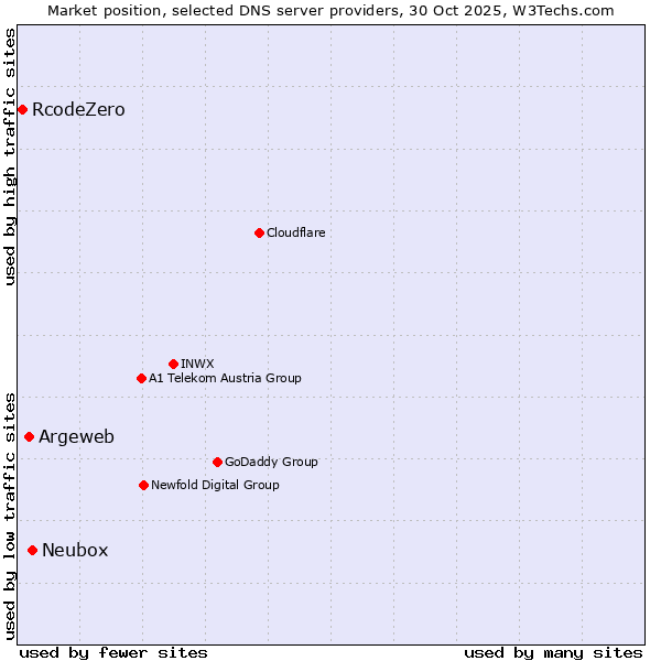 Market position of Neubox vs. Argeweb vs. RcodeZero