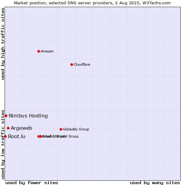 Market position of Argeweb vs. Nimbus Hosting vs. Root.lu