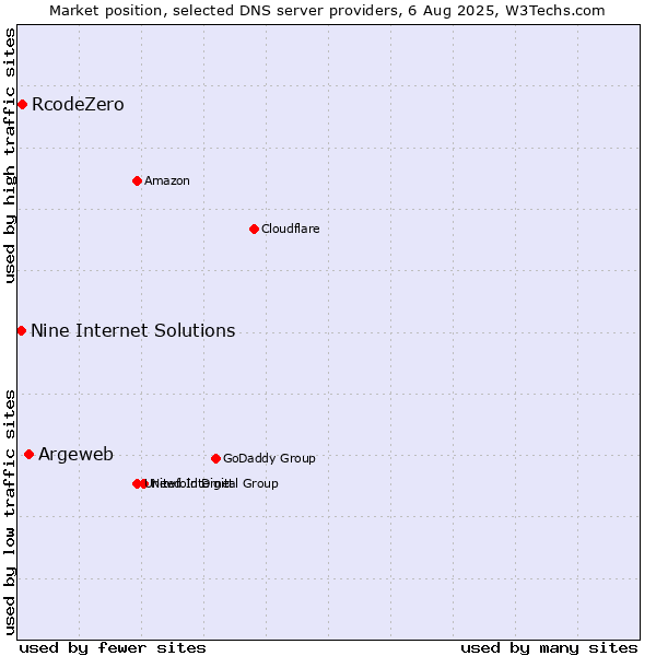 Market position of Argeweb vs. RcodeZero vs. Nine Internet Solutions
