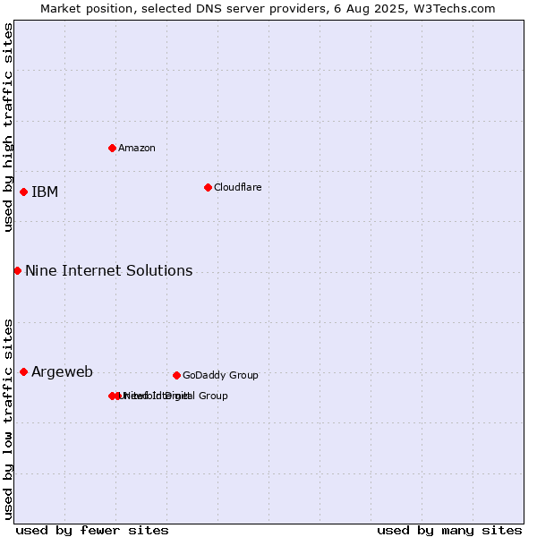Market position of Argeweb vs. IBM vs. Nine Internet Solutions