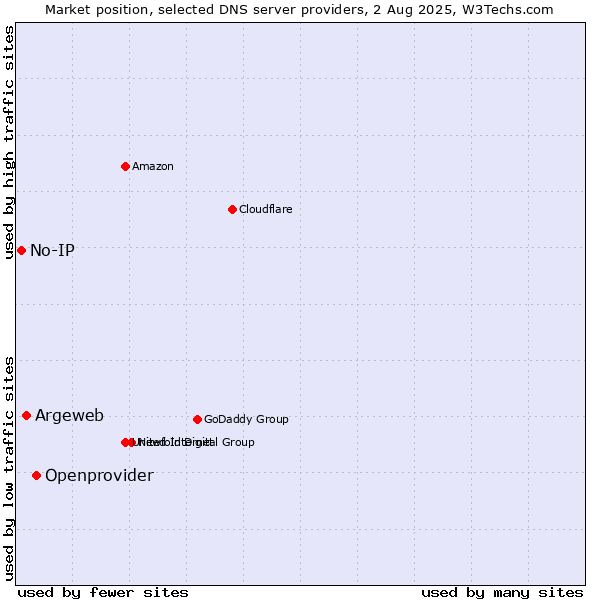 Market position of Openprovider vs. Argeweb vs. No-IP