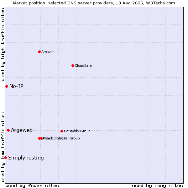 Market position of Argeweb vs. No-IP vs. Simplyhosting