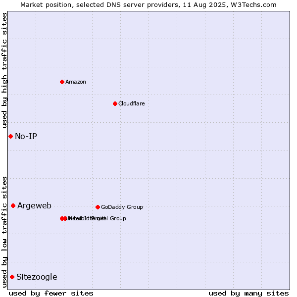 Market position of Argeweb vs. Sitezoogle vs. No-IP