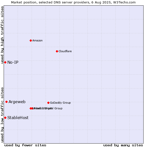 Market position of Argeweb vs. No-IP vs. StableHost