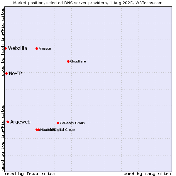 Market position of Argeweb vs. No-IP vs. Webzilla