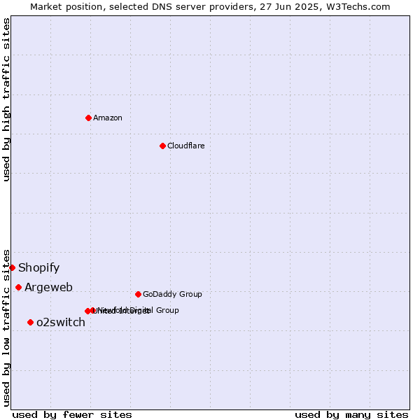Market position of o2switch vs. Argeweb vs. Shopify