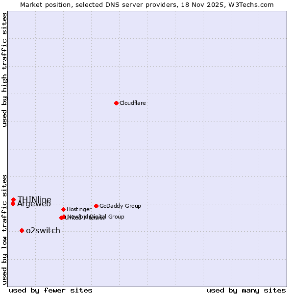 Market position of o2switch vs. THINline vs. Argeweb
