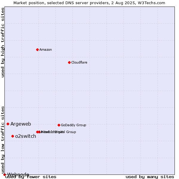 Market position of o2switch vs. Argeweb vs. Webnode
