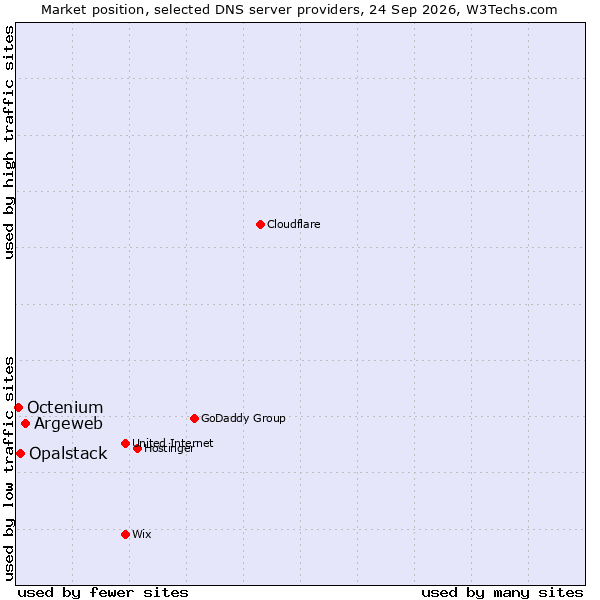 Market position of Argeweb vs. Opalstack vs. Octenium