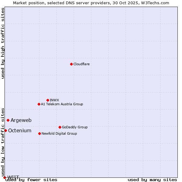 Market position of Argeweb vs. Octenium vs. WIIT
