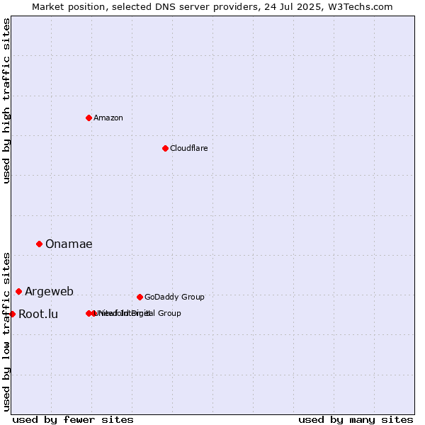 Market position of Onamae vs. Argeweb vs. Root.lu