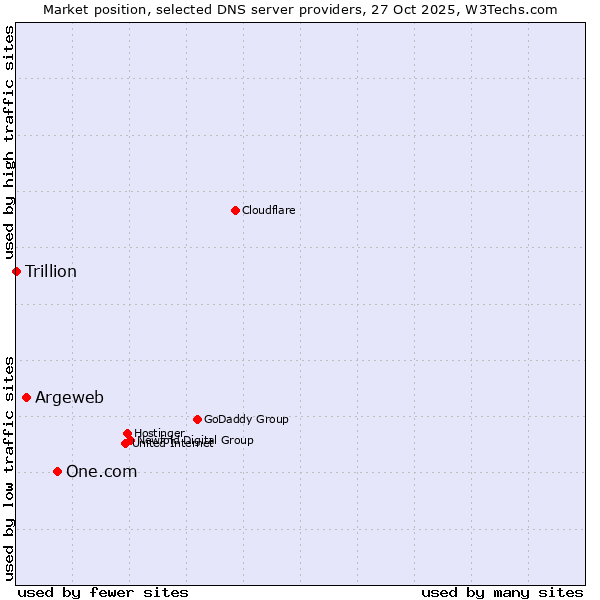 Market position of One.com vs. Argeweb vs. Trillion