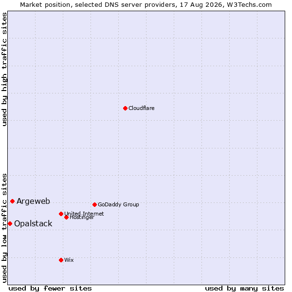 Market position of Argeweb vs. Opalstack
