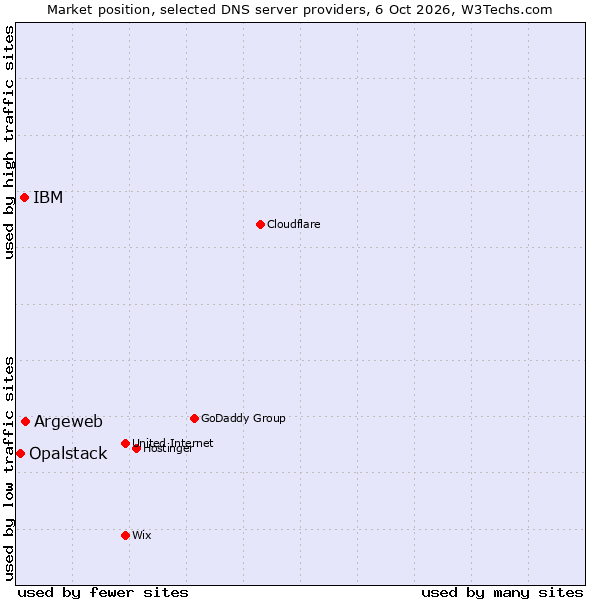 Market position of Argeweb vs. IBM vs. Opalstack