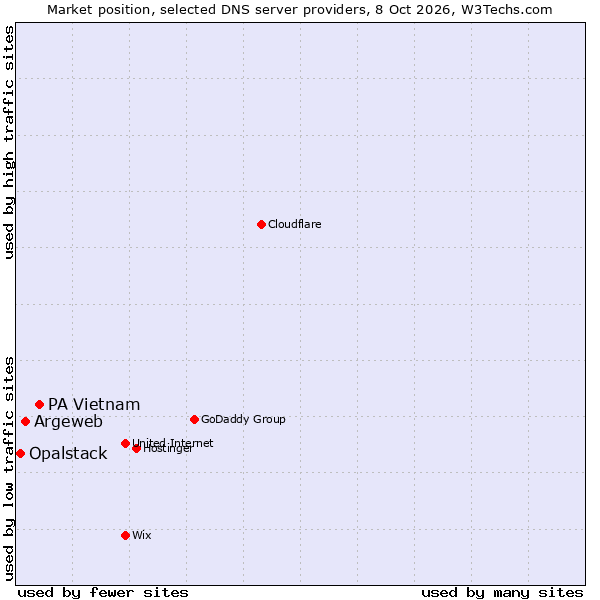 Market position of PA Vietnam vs. Argeweb vs. Opalstack