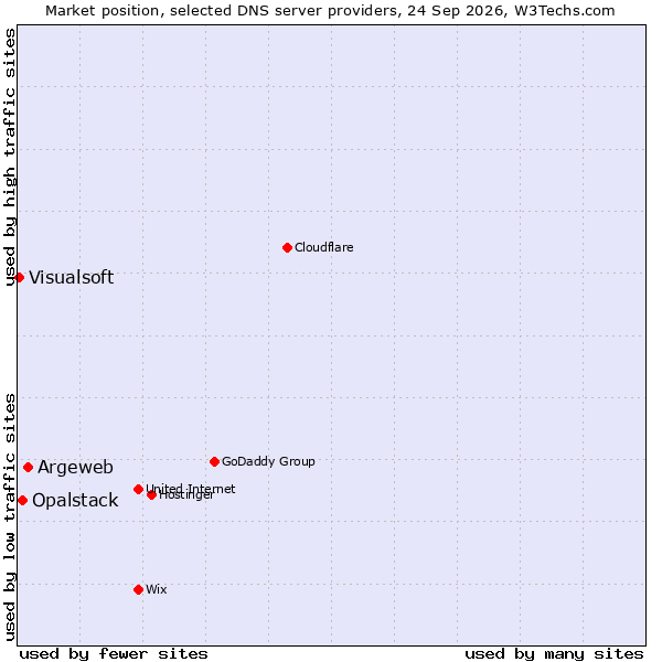 Market position of Argeweb vs. Opalstack vs. Visualsoft
