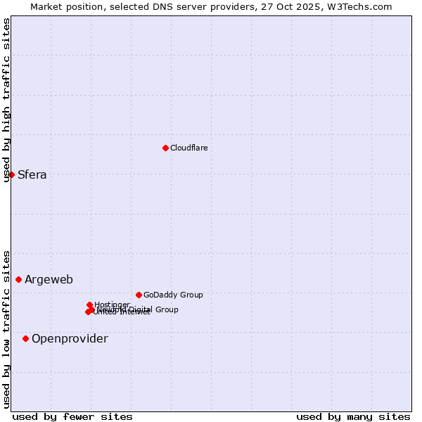 Market position of Openprovider vs. Argeweb vs. Sfera