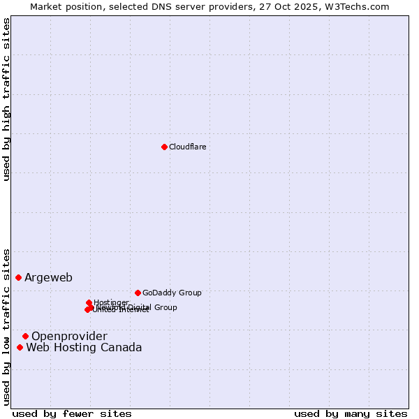 Market position of Openprovider vs. Web Hosting Canada vs. Argeweb