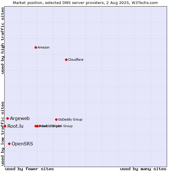 Market position of OpenSRS vs. Argeweb vs. Root.lu