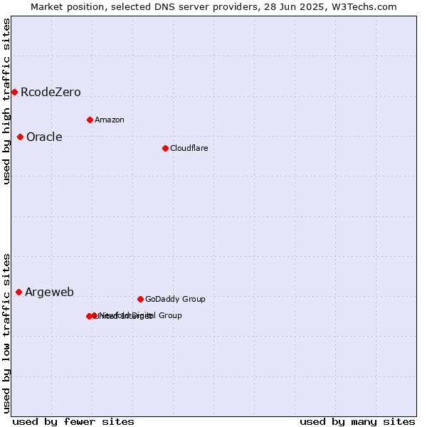 Market position of Oracle vs. Argeweb vs. RcodeZero