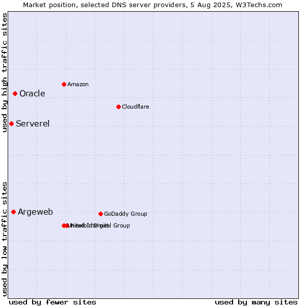 Market position of Oracle vs. Argeweb vs. Serverel