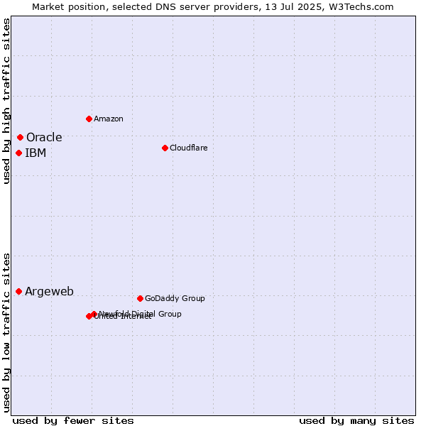 Market position of Oracle vs. Argeweb vs. IBM