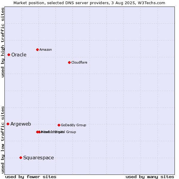 Market position of Squarespace vs. Oracle vs. Argeweb