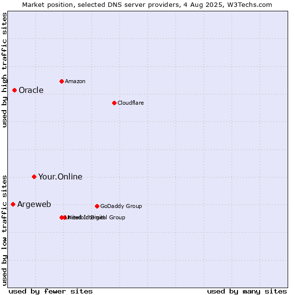 Market position of Your.Online vs. Oracle vs. Argeweb