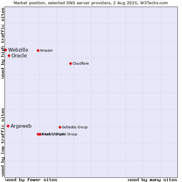 Market position of Oracle vs. Argeweb vs. Webzilla