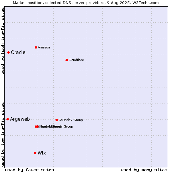Market position of Wix vs. Oracle vs. Argeweb