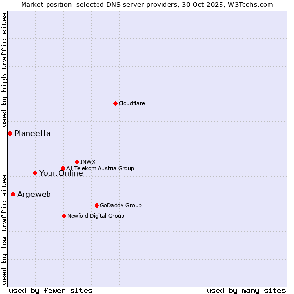 Market position of Your.Online vs. Argeweb vs. Planeetta