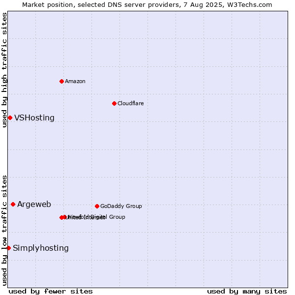 Market position of Argeweb vs. VSHosting vs. Simplyhosting