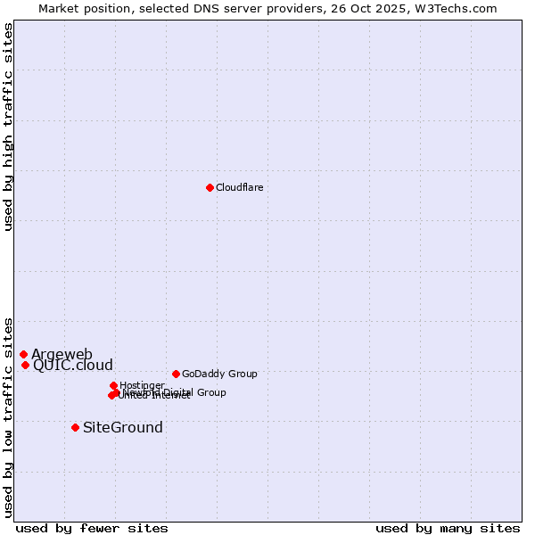 Market position of SiteGround vs. QUIC.cloud vs. Argeweb