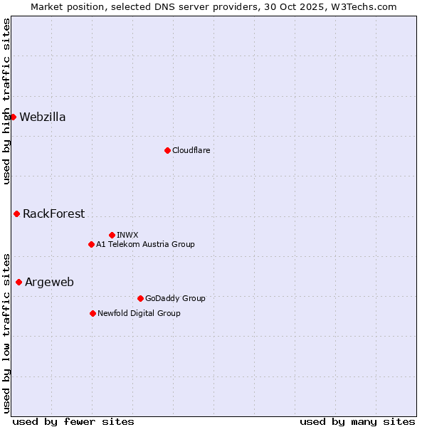 Market position of Argeweb vs. RackForest vs. Webzilla